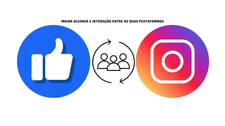 Integração entre Instagram e Facebook para dentistas, otimizada por um gestor de tráfego para maior alcance e engajamento. A Importância de uma Presença Digital Profissional.