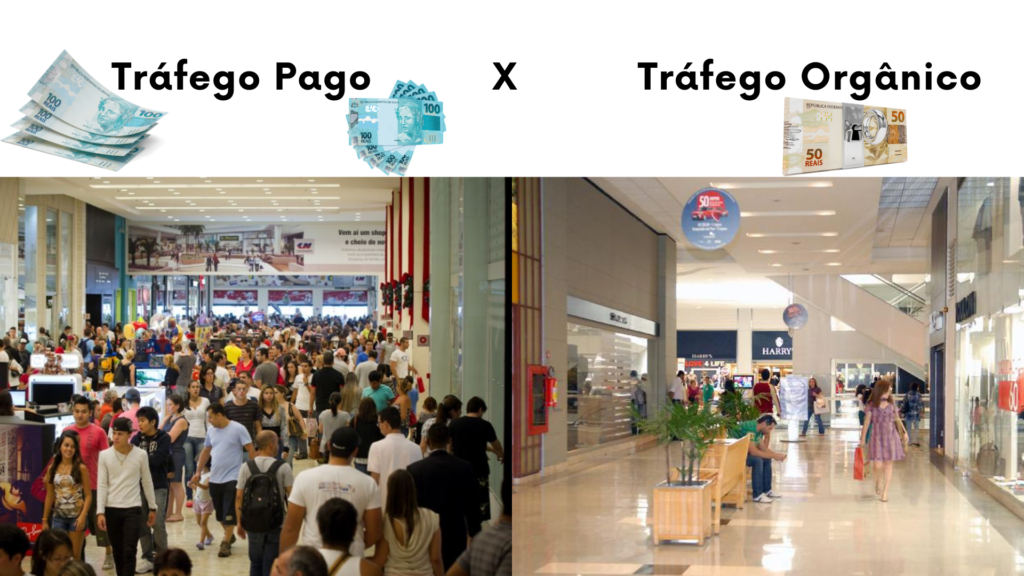 Comparação entre tráfego pago e tráfego orgânico, destacando as diferenças em alcance, velocidade de resultados e investimentos necessários.